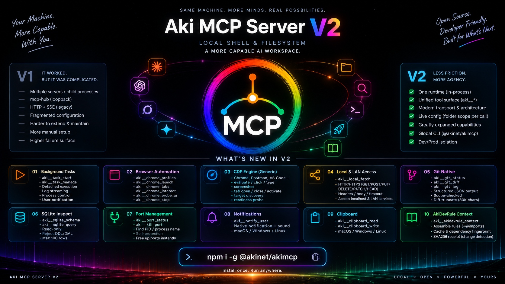 Aki MCP Server overview: one local MCP server that gives Claude, ChatGPT, Grok, Notion, Gemini, Postman and your IDE access to files, shell, a real browser, git and SQLite